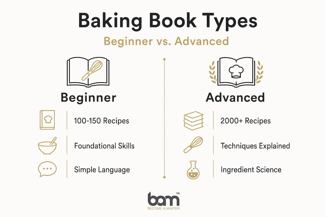 Infographic comparing beginner and advanced baking books