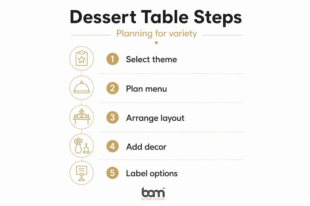 Infographic showing dessert table planning steps