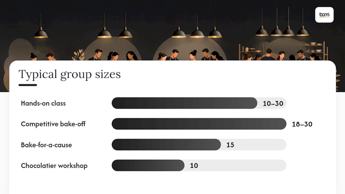 Infographic comparing format types of corporate baking sessions