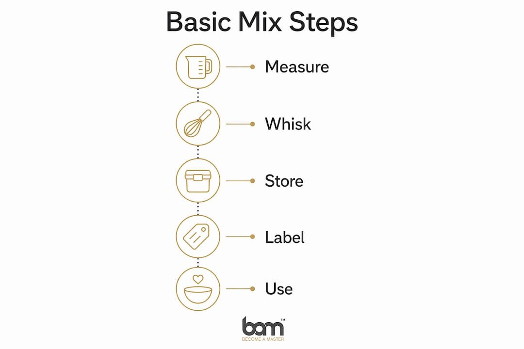 Infographic illustrating steps for basic baking mix