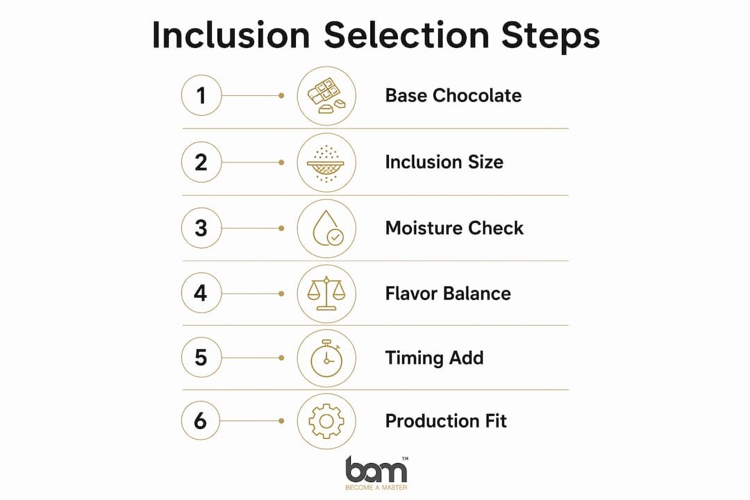 Infographic outlining steps to select chocolate inclusions