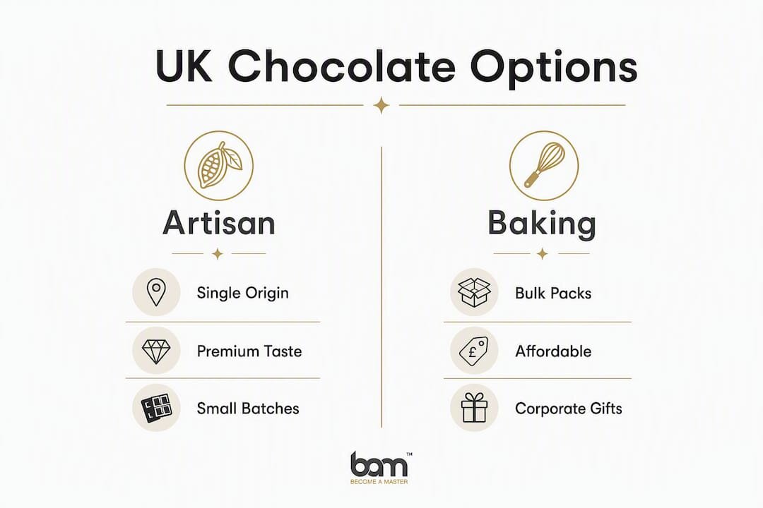 Infographic comparing UK artisan versus baking chocolate suppliers