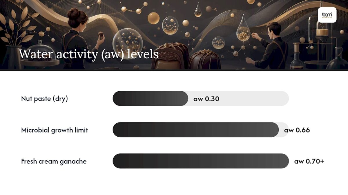 Diagram showing water activity levels and praline shelf life