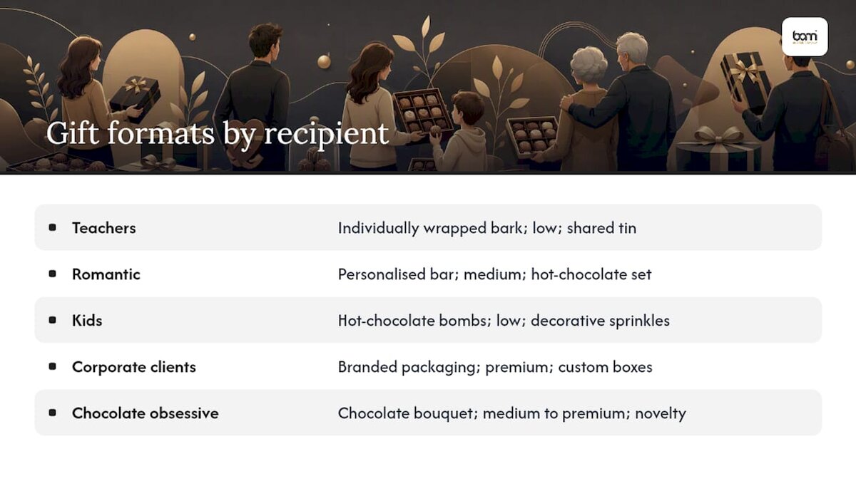 Chart comparing chocolate gift ideas by recipient and type