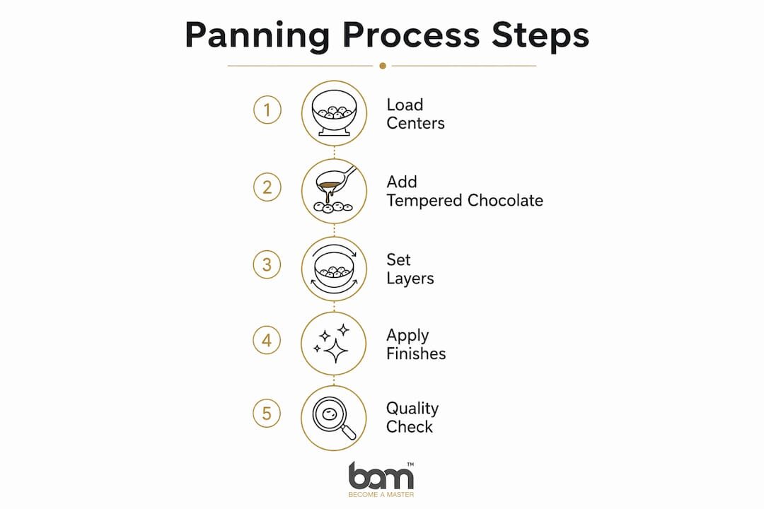 Infographic illustrating steps of chocolate panning process