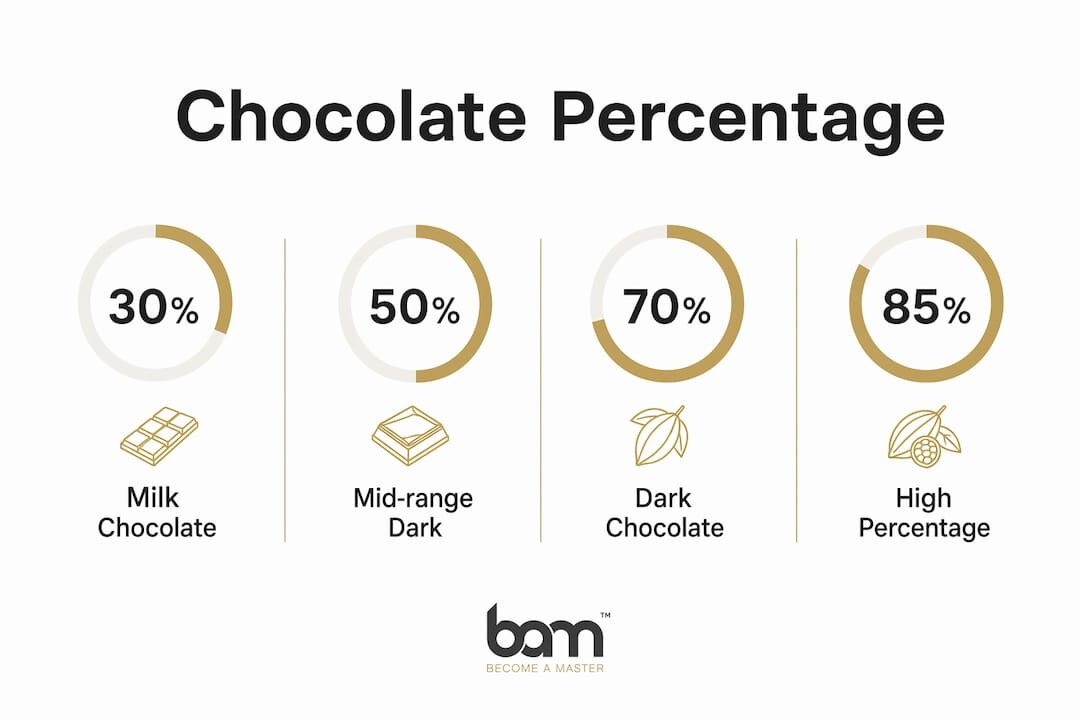 Infographic showing chocolate percentage ranges and types