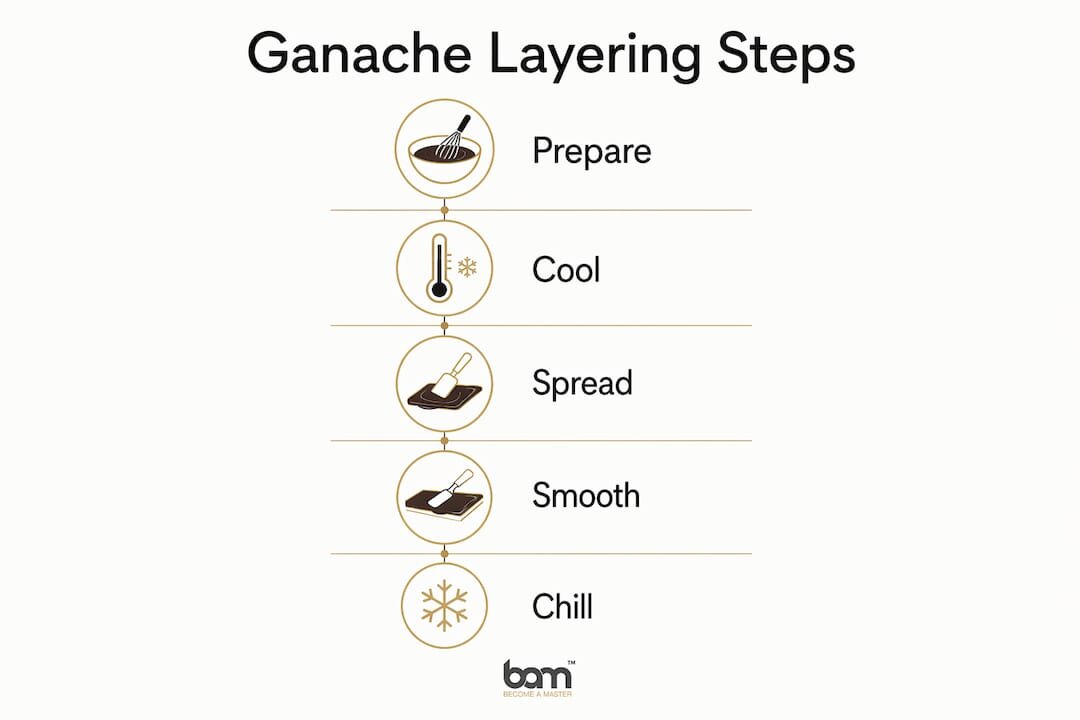 Infographic showing ganache layering step-by-step