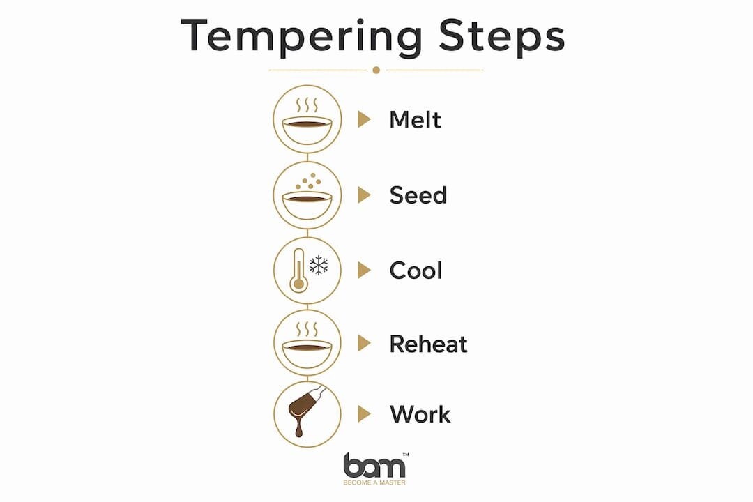 Infographic of chocolate tempering steps